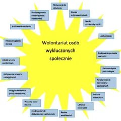 Co to wolontariat i jakie korzyści przynosi praca dla innych - Kompendium