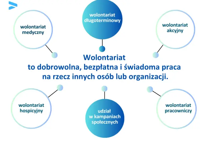Rodzaje wolontariatu: Poznaj różnorodne formy pomocy innym