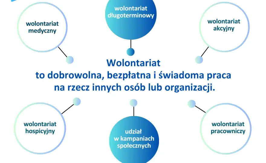 Rodzaje wolontariatu: Poznaj różnorodne formy pomocy innym