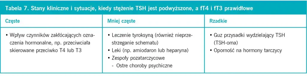 Zdjęcie Wysokie FT3 podwyższone TSH czy to powód do niepokoju? Przyczyny i leczenie